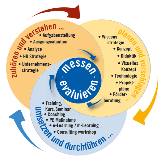 Unser Beratungsansatz ist individuell und flexibel in jeder Phase der Personal- und Bildungsarbeit einsetzbar.